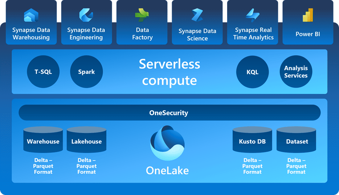 microsoft fabric