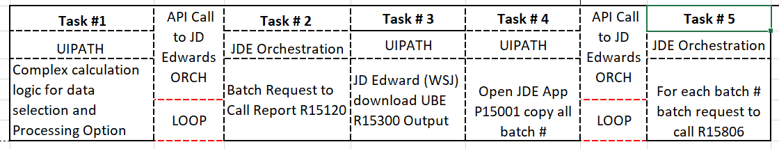 Sales Overage Automation Tasks