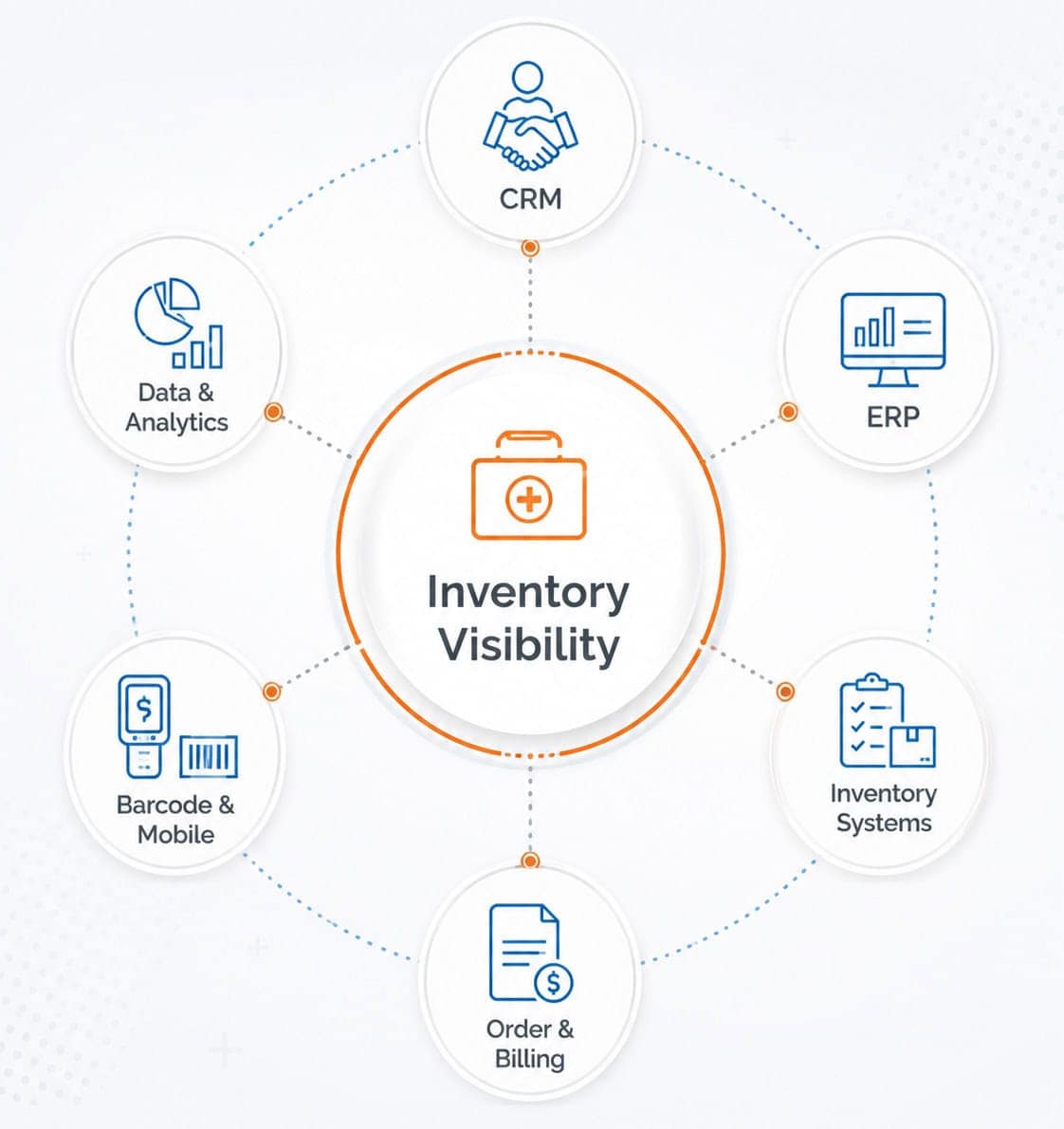 MedTech Inventory Visibility & Tracking