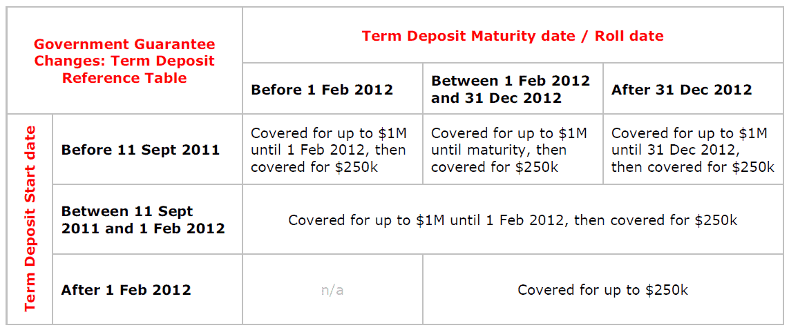 Government Deposit Guarantee