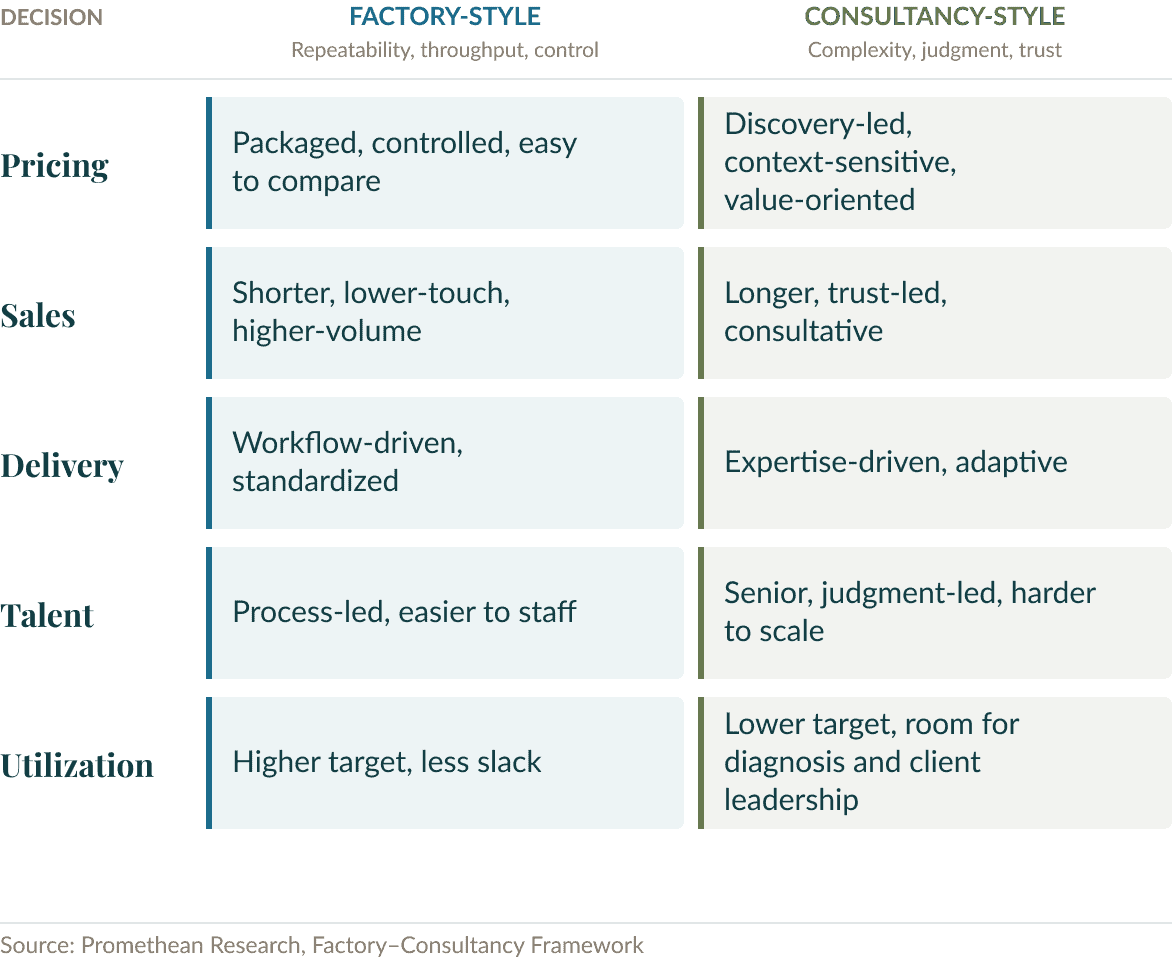 Factory-style versus consultancy-style versions of pricing, sales, delivery, talent, and utilization, showing the same decision fits differently by agency model.