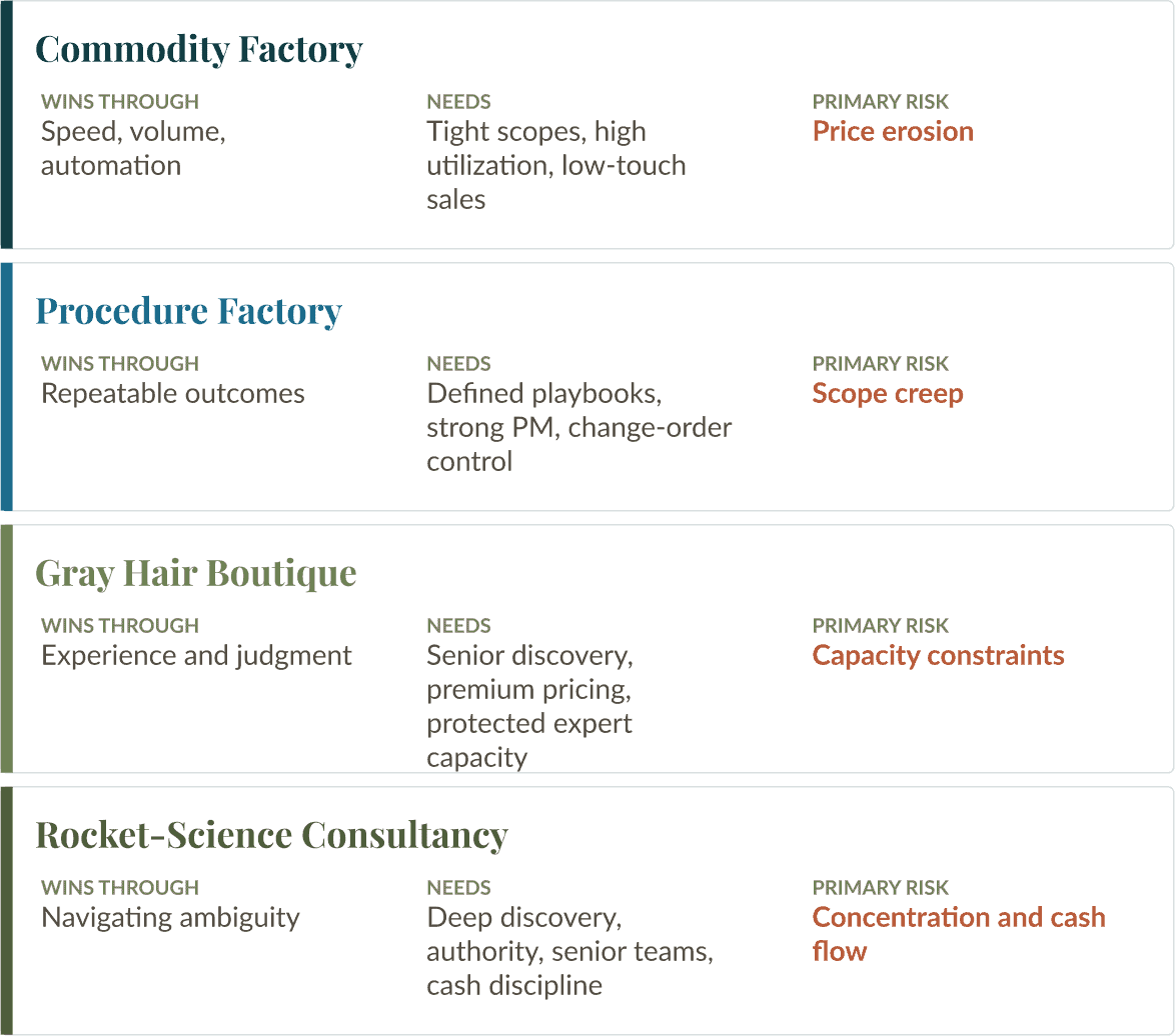 The four operating models on the Factory-Consultancy continuum: Commodity Factory, Procedure Factory, Gray Hair Boutique, and Rocket-Science Consultancy, each with how it wins, what it needs, and its primary risk.