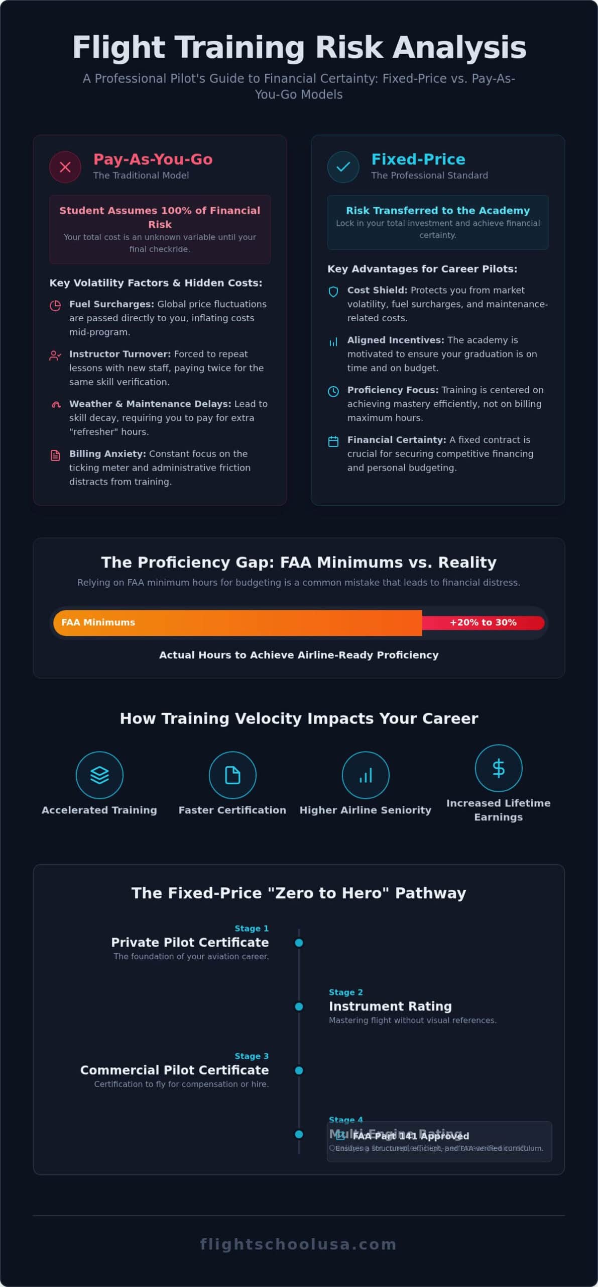 Fixed-Price Flight Training Programs: A Strategic Guide to 2026 Pilot Costs