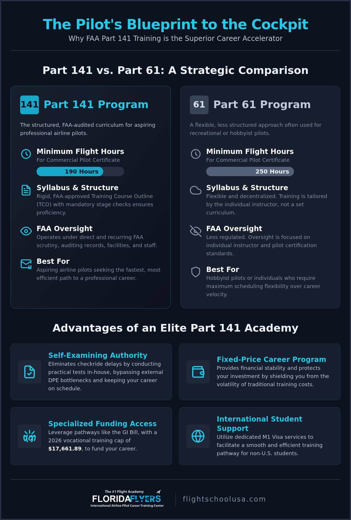 Elite Flight Training: The FAA Part 141 Advantage in 2026