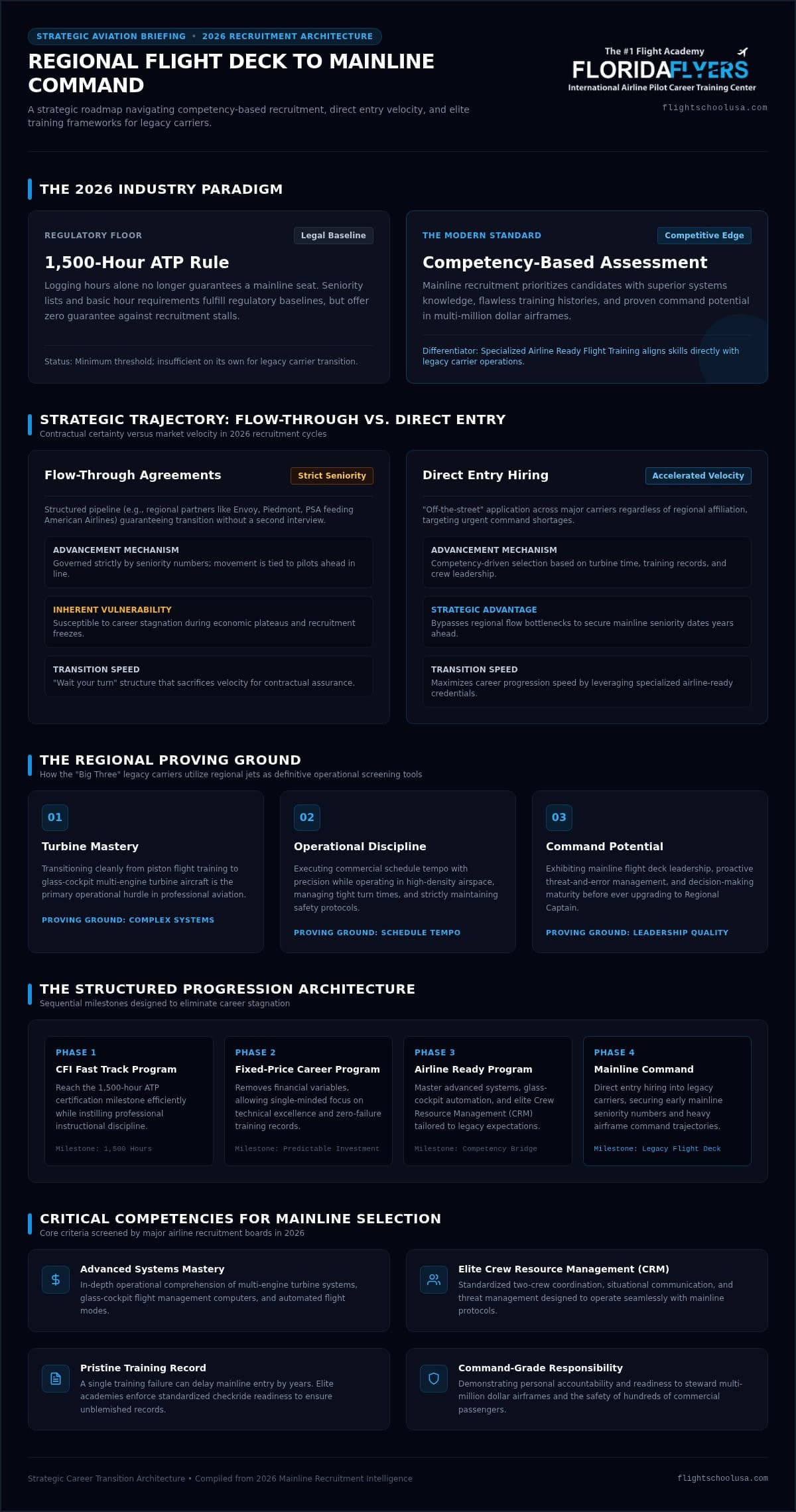 Regional Airline Pilot to Major Airline Path: The 2026 Strategic Transition Guide