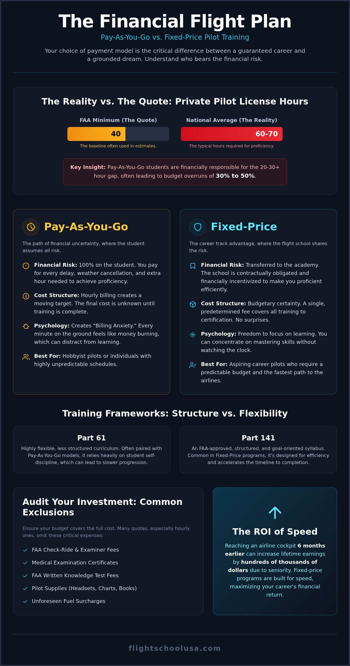 Pay-As-You-Go vs. Fixed-Price Flight School: A Strategic Financial Analysis for 2026