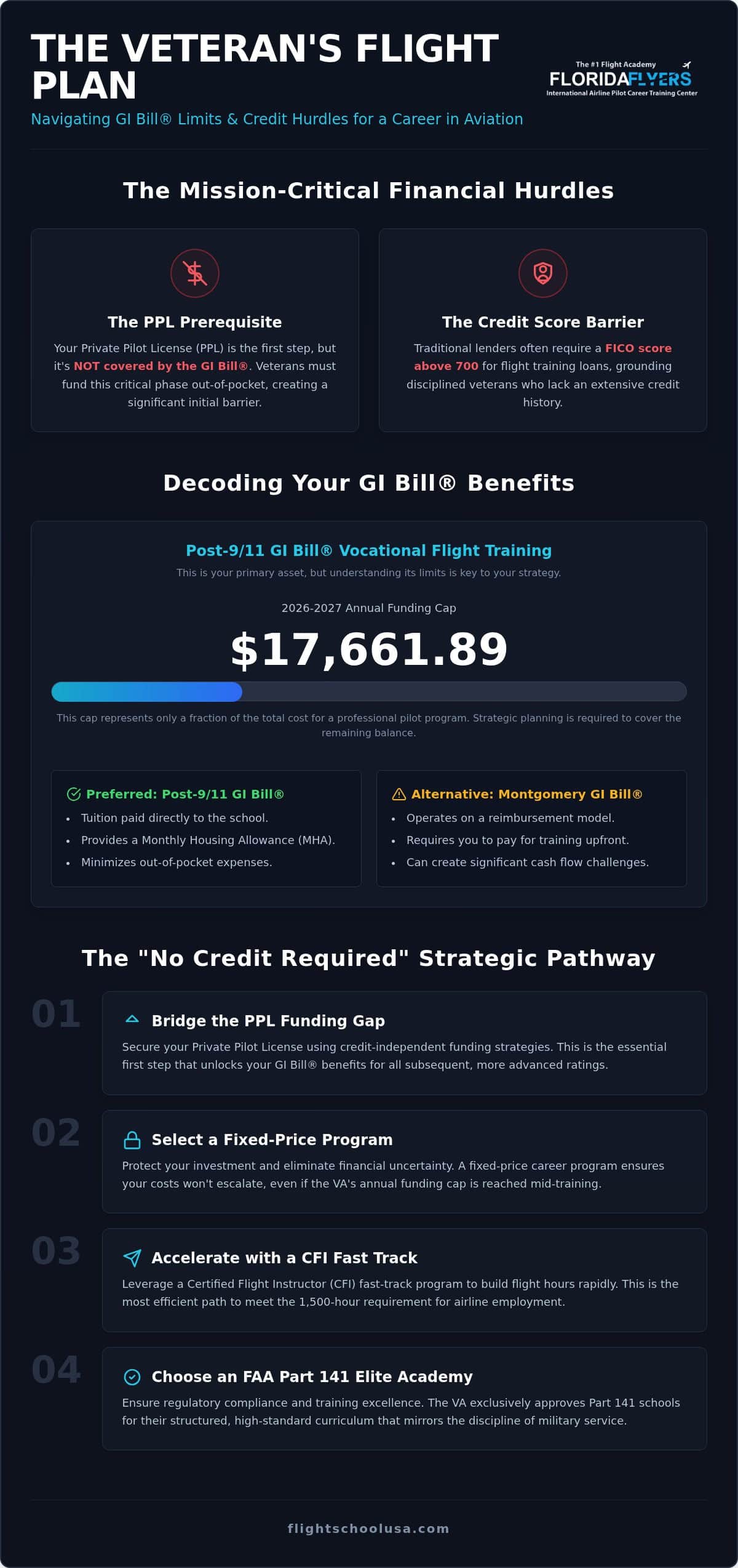 GI Bill Flight Training: Maximizing Veteran Benefits with No Credit Required in 2026