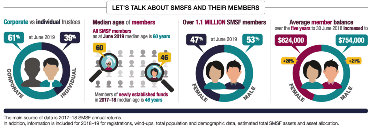 ATO SMSF Statistics