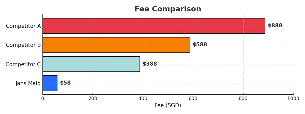 Cheapest Maid Agency Singapore fee comparison chart