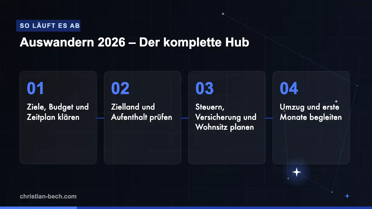 Auswandern 2026 – Der komplette Hub: Ablauf in 4 Schritten