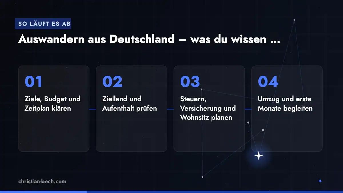 Auswandern aus Deutschland – was du wissen musst: Ablauf in 4 Schritten