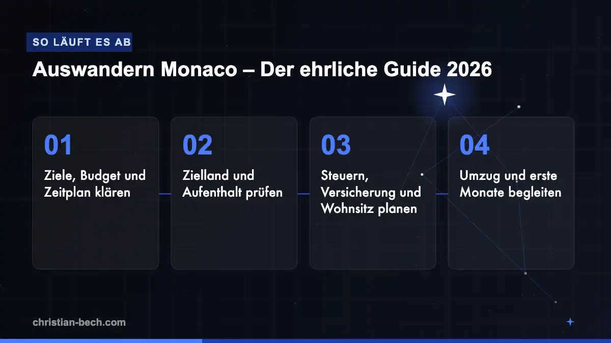 Auswandern Monaco – Der ehrliche Guide 2026: Ablauf in 4 Schritten
