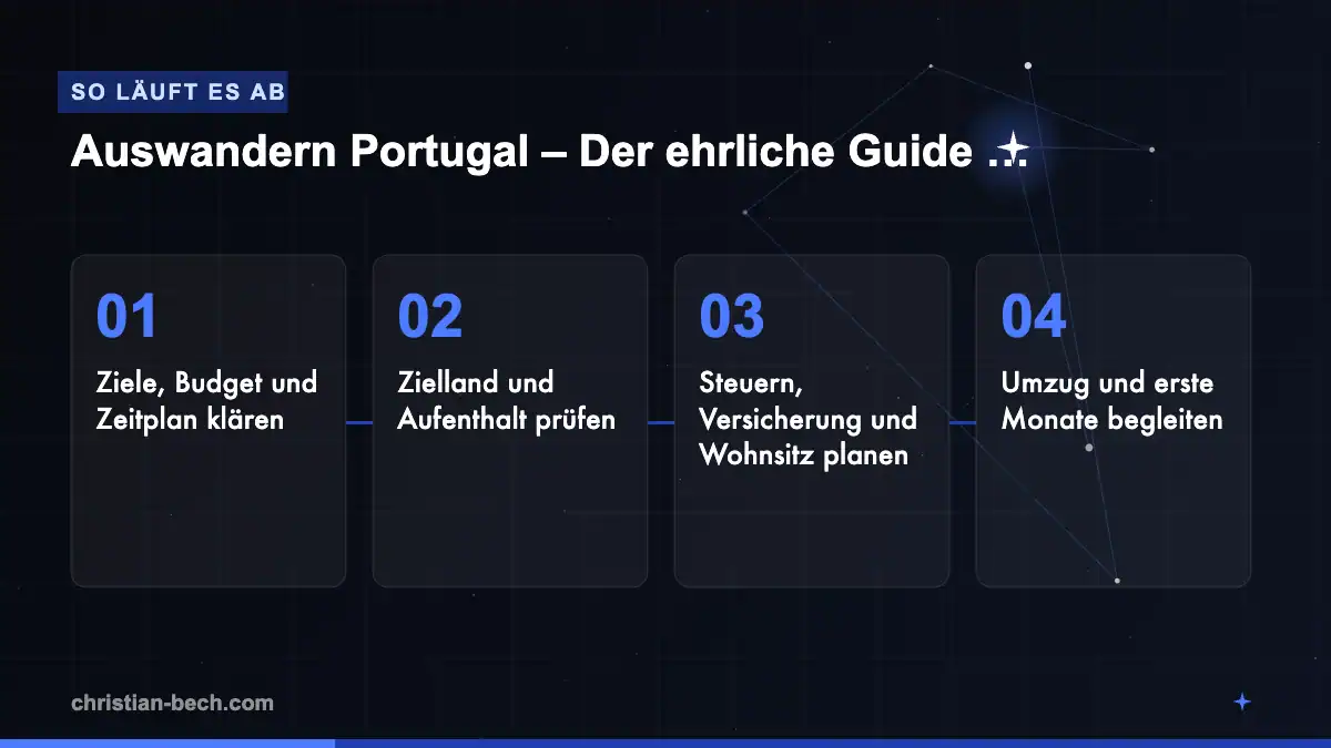 Auswandern Portugal – Der ehrliche Guide 2026: Ablauf in 4 Schritten