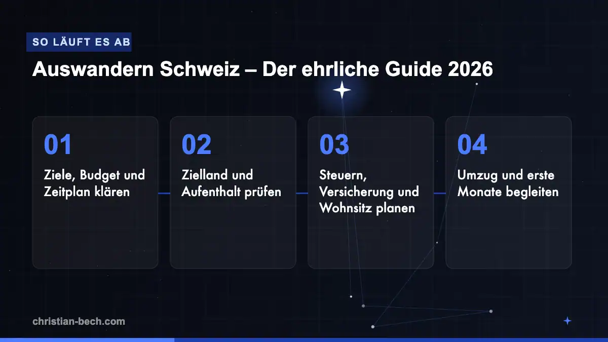 Auswandern Schweiz – Der ehrliche Guide 2026: Ablauf in 4 Schritten