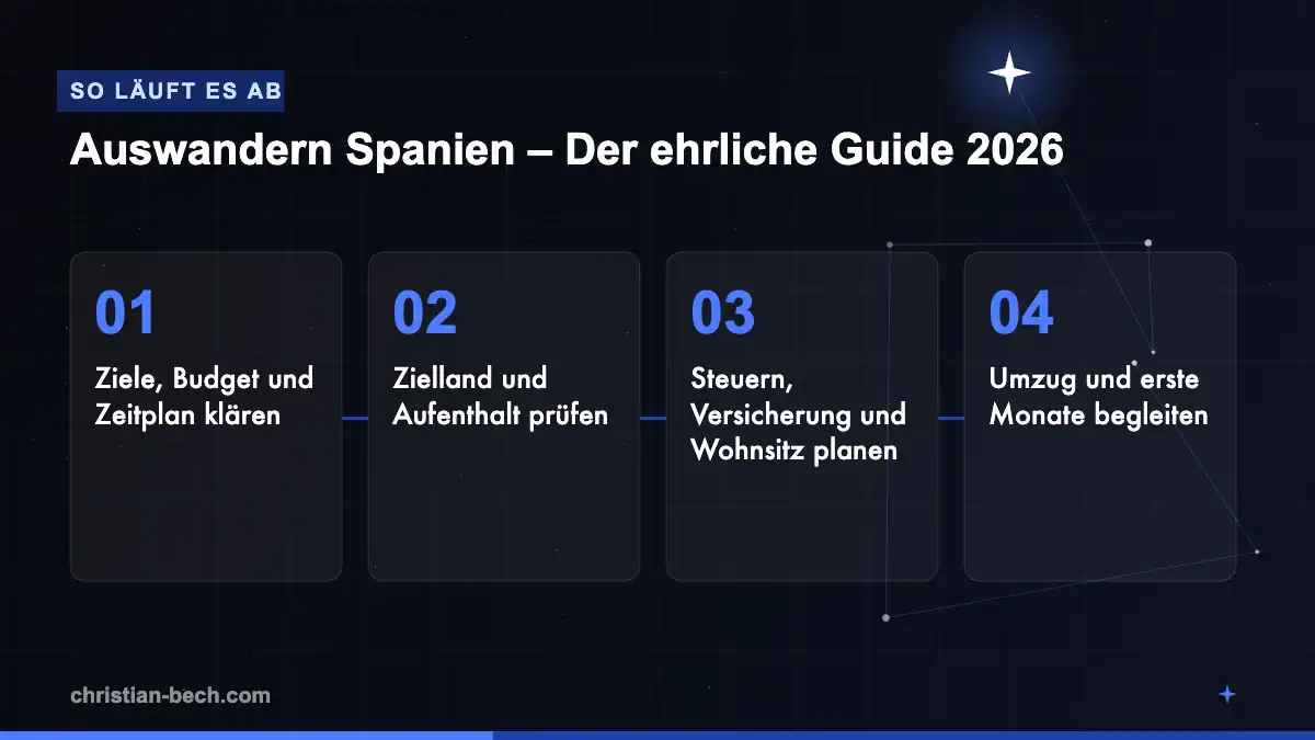 Auswandern Spanien – Der ehrliche Guide 2026: Ablauf in 4 Schritten