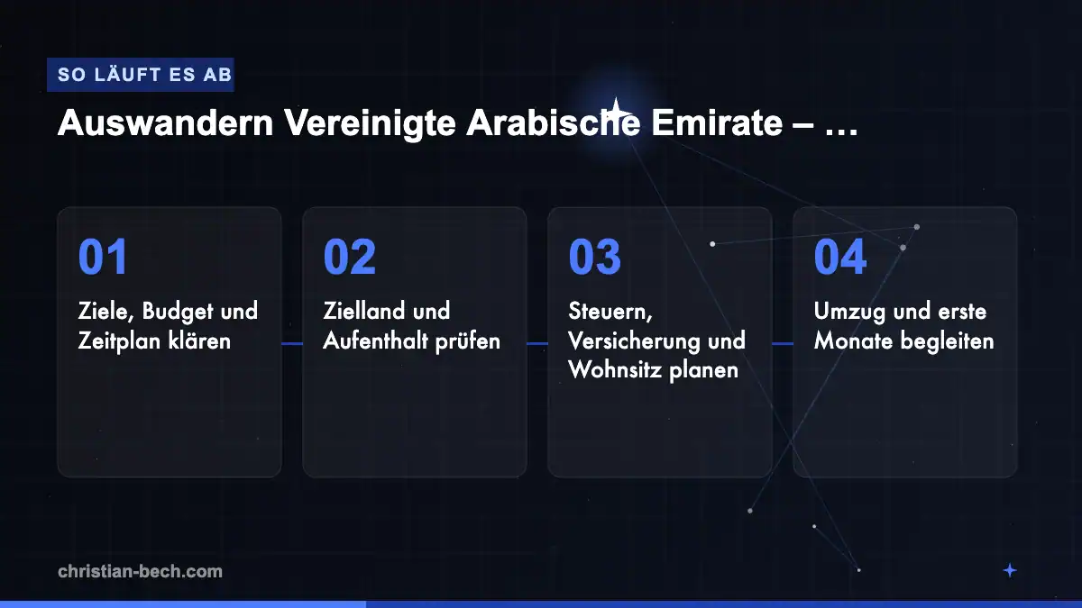 Auswandern Vereinigte Arabische Emirate – Der ehrliche Guide 2026: Ablauf in 4 Schritten