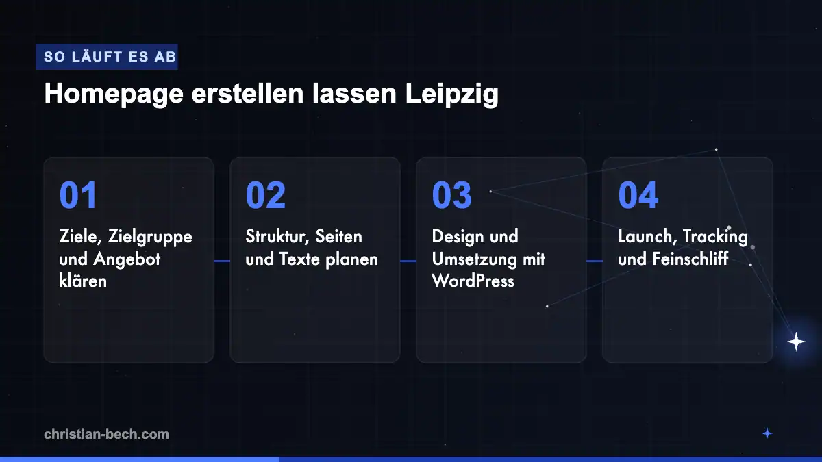 Homepage erstellen lassen Leipzig: Ablauf in 4 Schritten