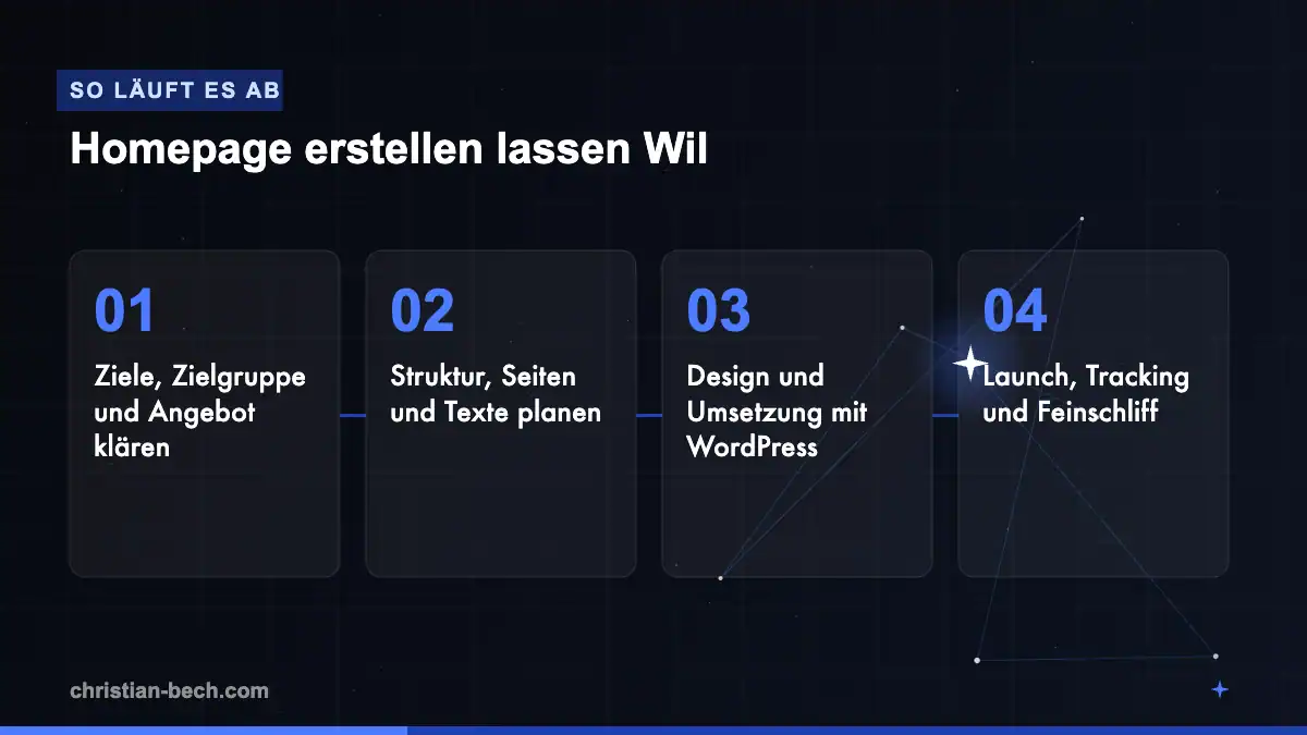 Homepage erstellen lassen Wil: Ablauf in 4 Schritten