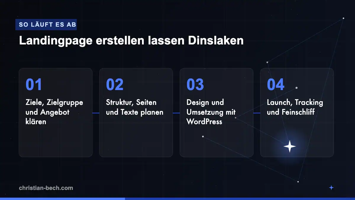 Landingpage erstellen lassen Dinslaken: Ablauf in 4 Schritten