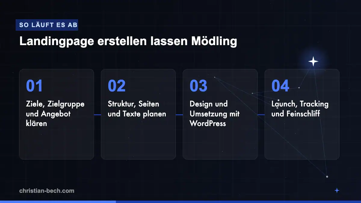 Landingpage erstellen lassen Mödling: Ablauf in 4 Schritten