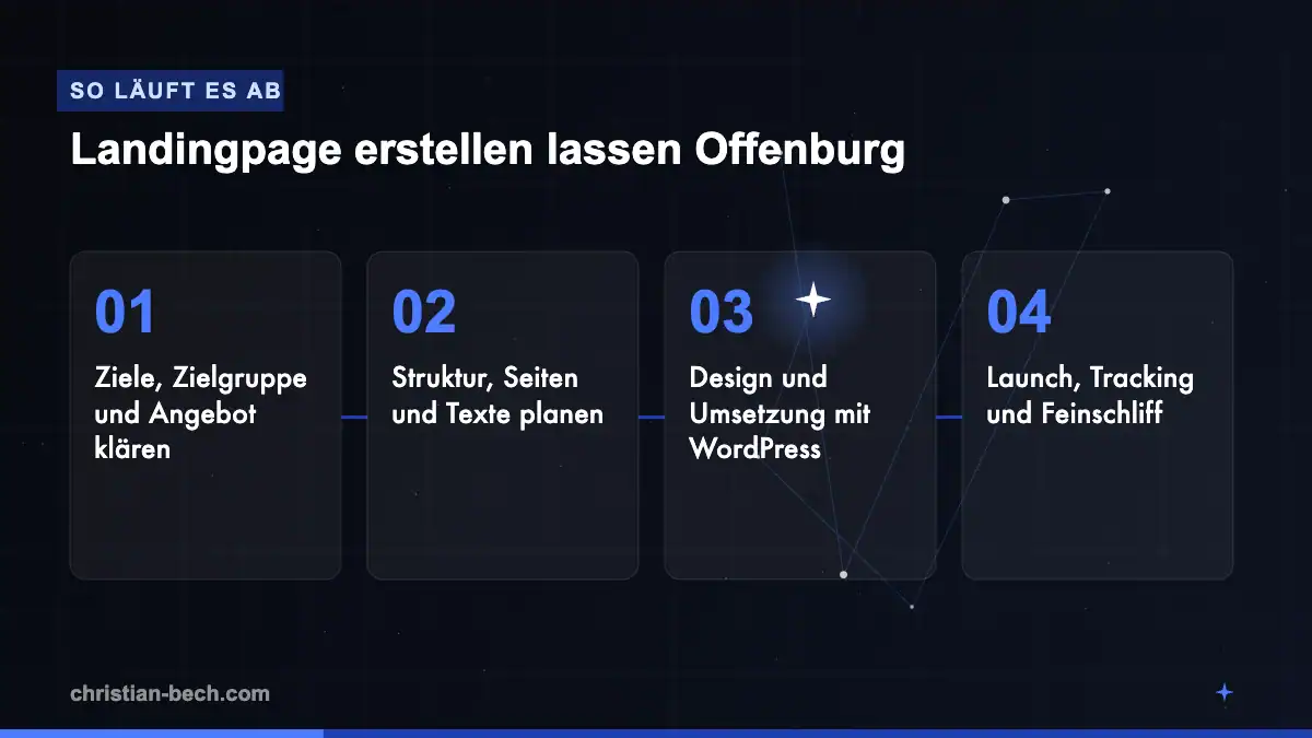 Landingpage erstellen lassen Offenburg: Ablauf in 4 Schritten