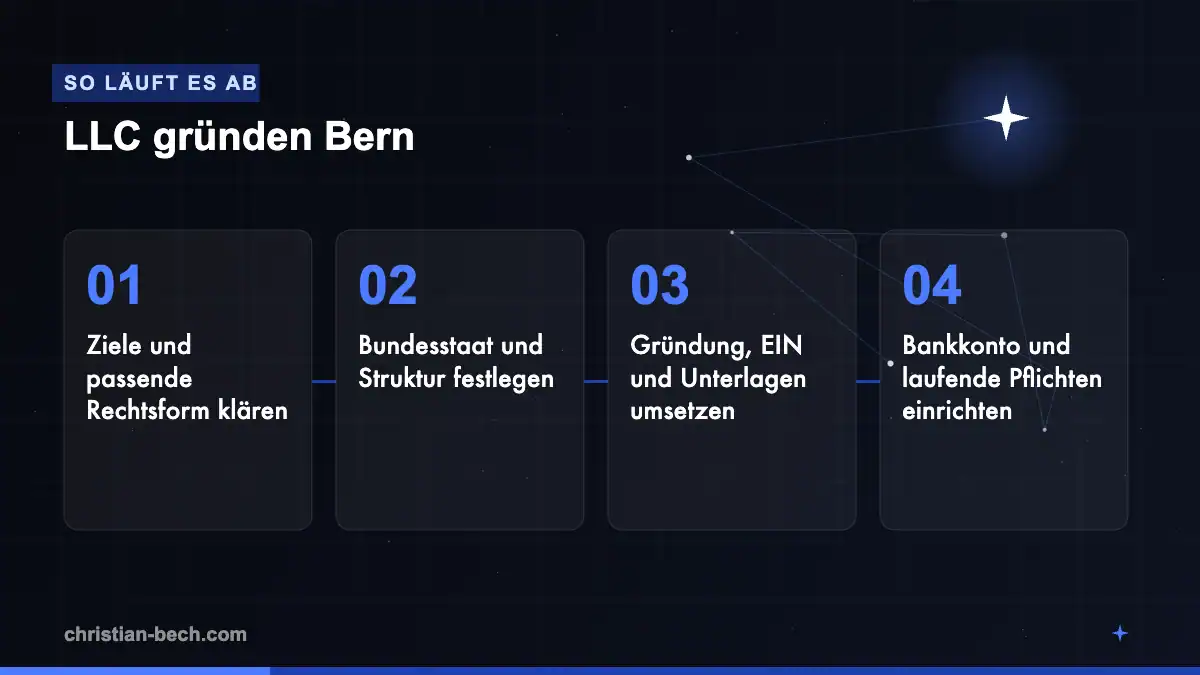 LLC gründen Bern: Ablauf in 4 Schritten