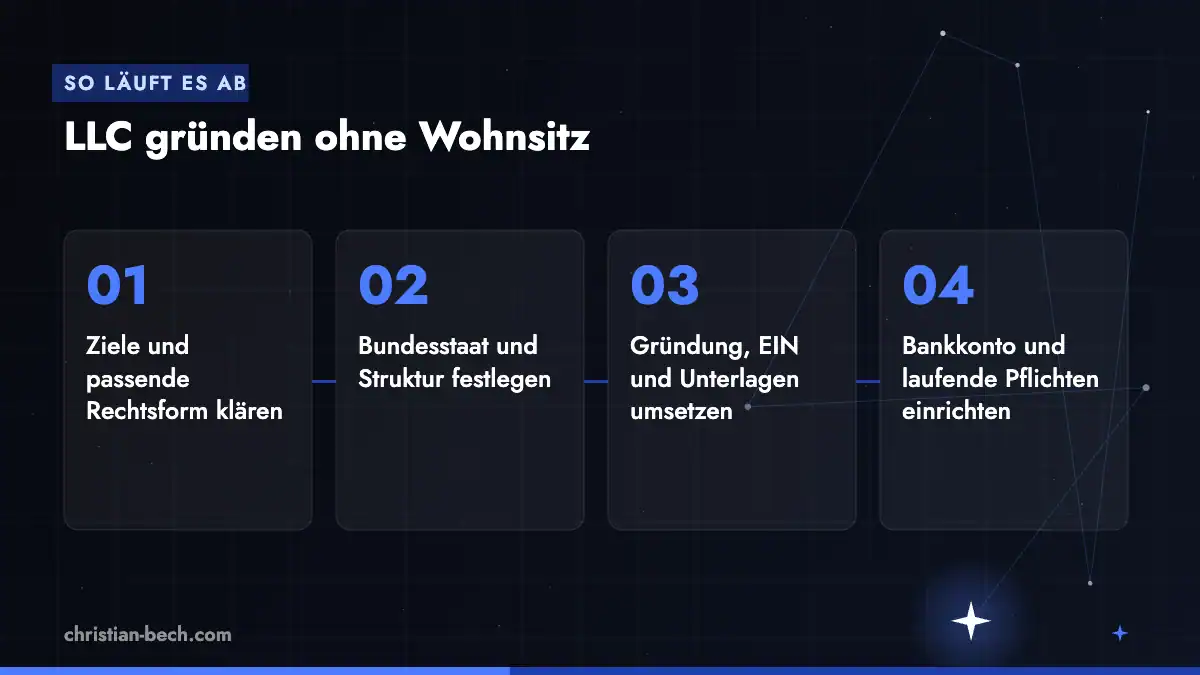 LLC gründen ohne Wohnsitz: Ablauf in 4 Schritten