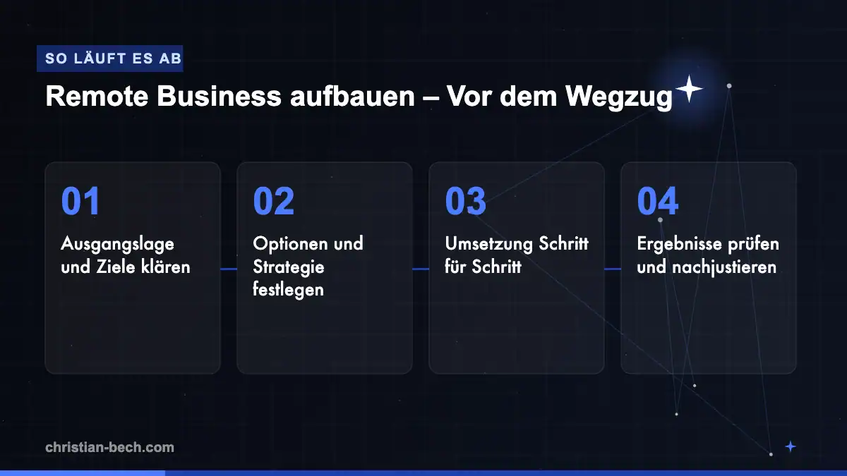 Remote Business aufbauen – Vor dem Wegzug: Ablauf in 4 Schritten
