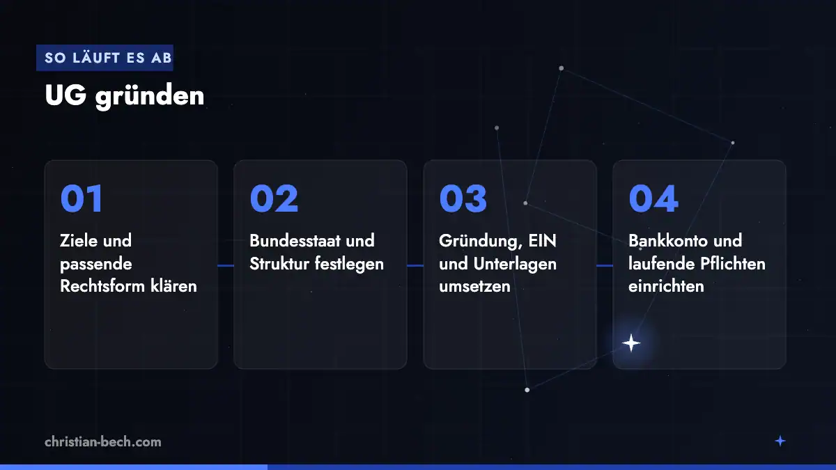 UG gründen: Ablauf in 4 Schritten