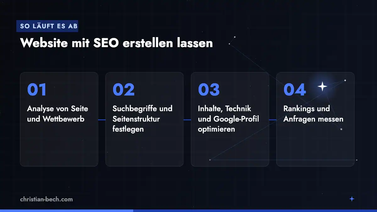 Website mit SEO erstellen lassen: Ablauf in 4 Schritten