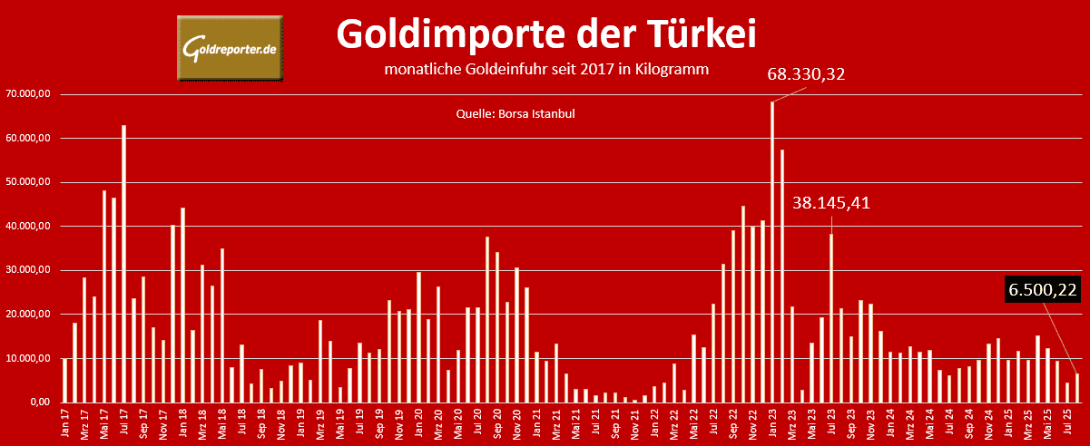 Monatliche Goldimporte der Türkei seit 2007 mit Stand August 2025