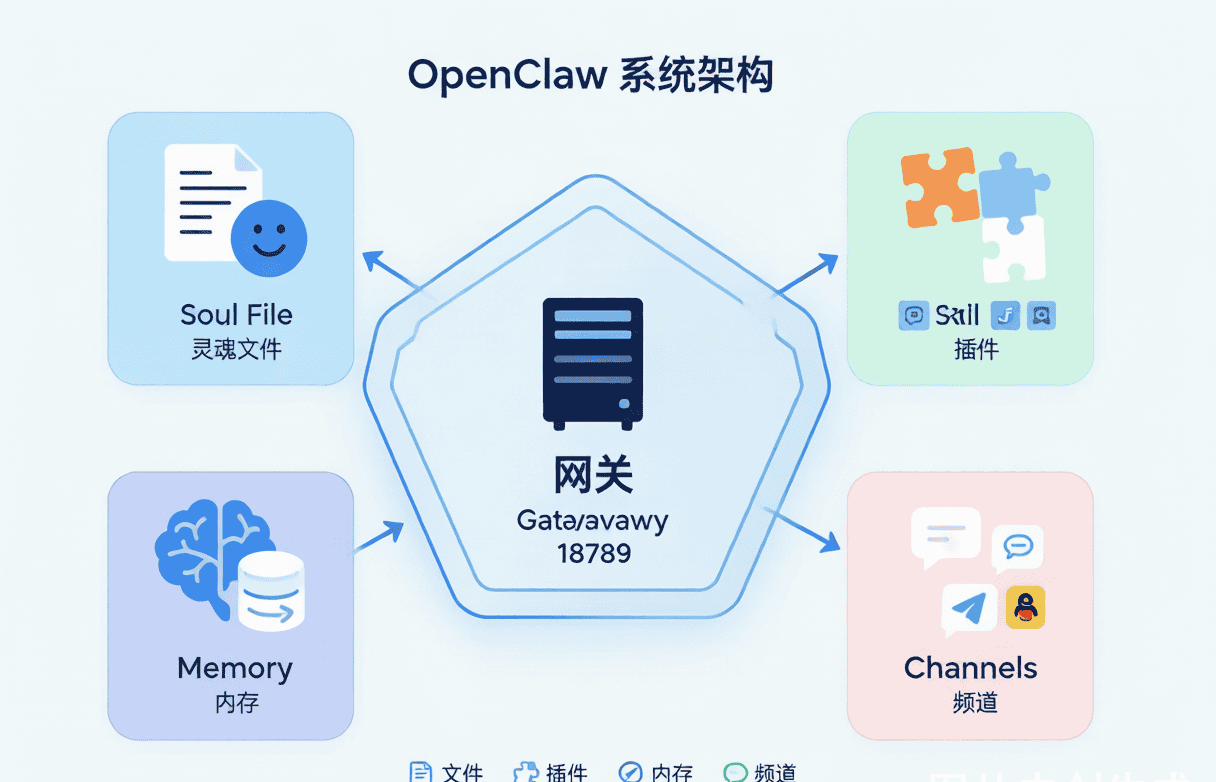 OpenClaw 系统架构图