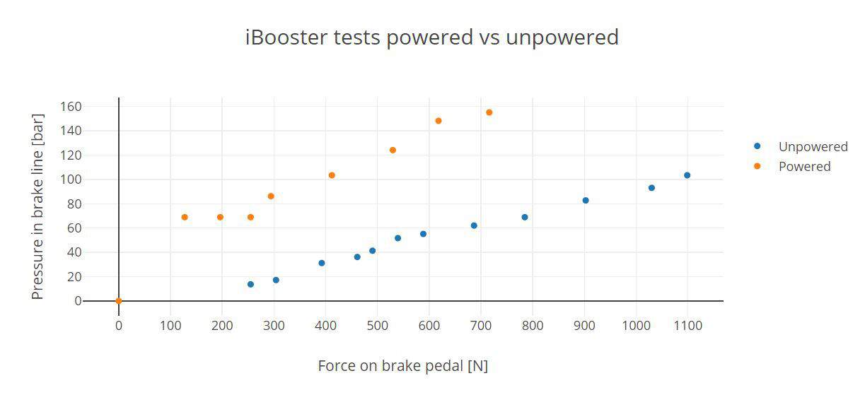 Line pressure vs pedal force