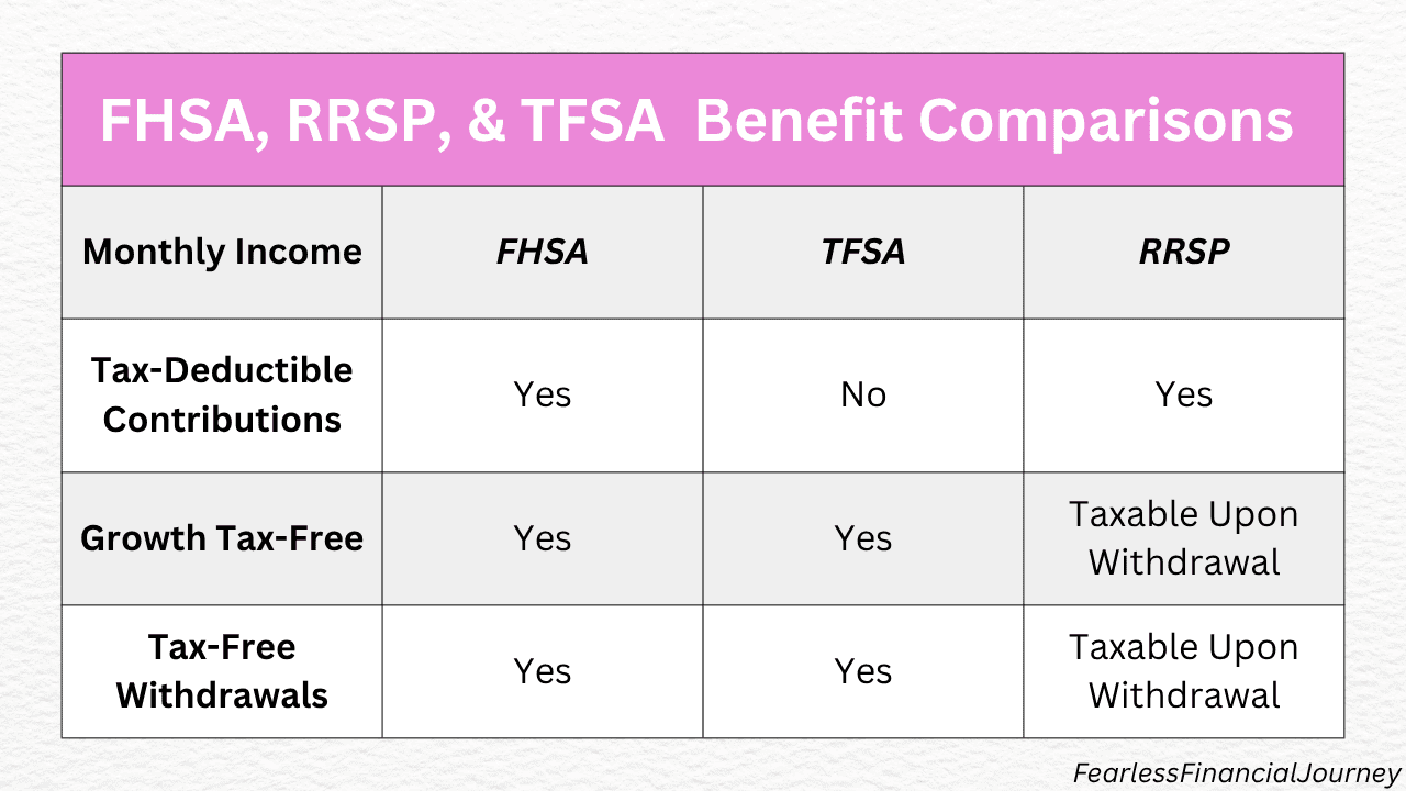 first home savings account benefits compared to the RRSP and TFSA benefits