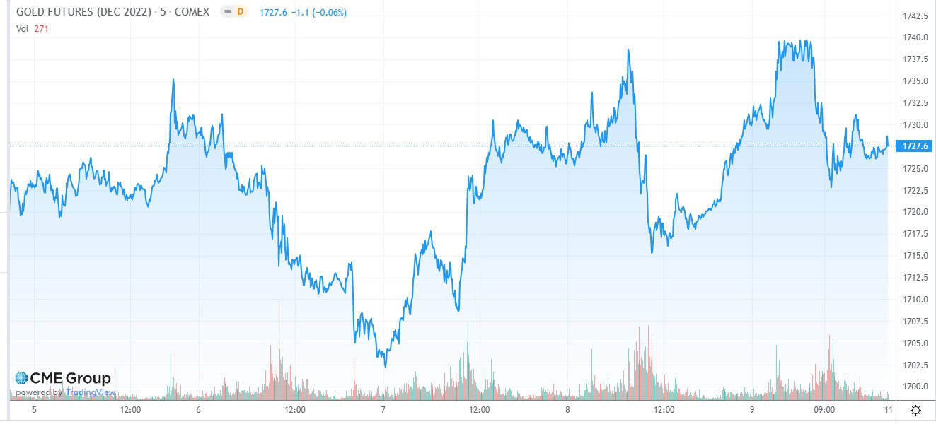 Gold, Goldpreis, COMEX, Futures, Chart