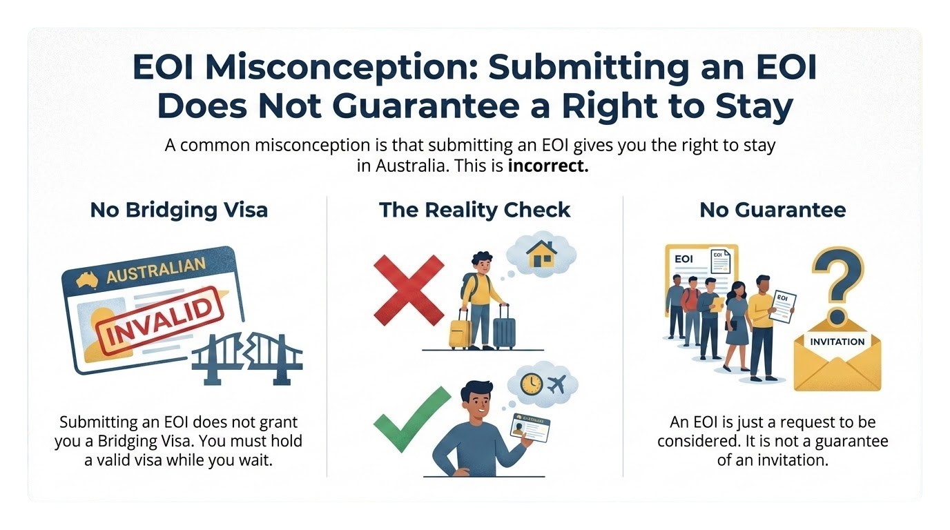 An EOI is NOT a Visa Application