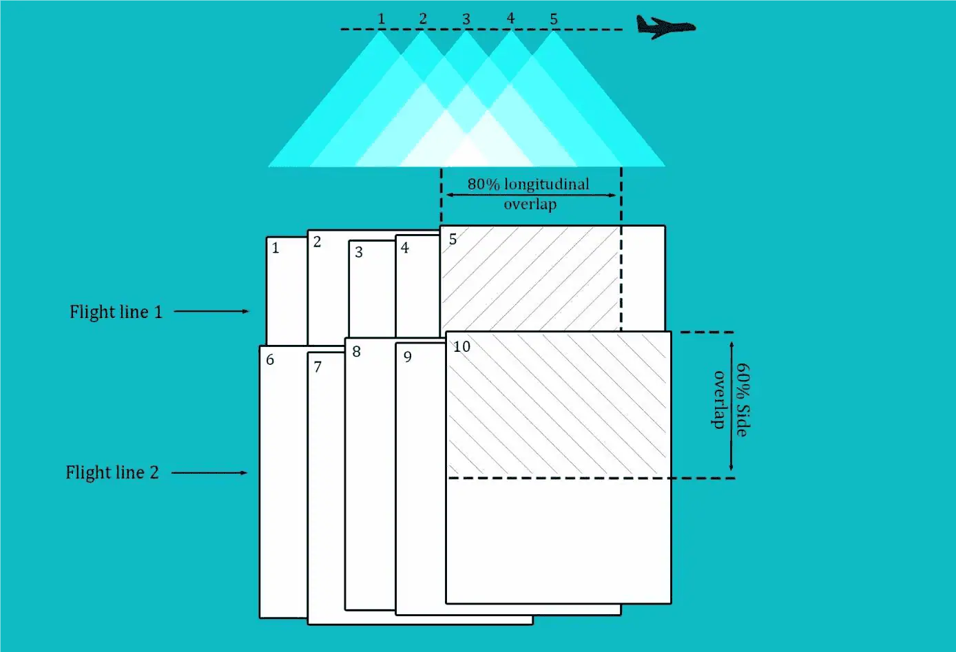 CHEVAUCHEMENTS LONGITUDINAL ET LATÉRAL