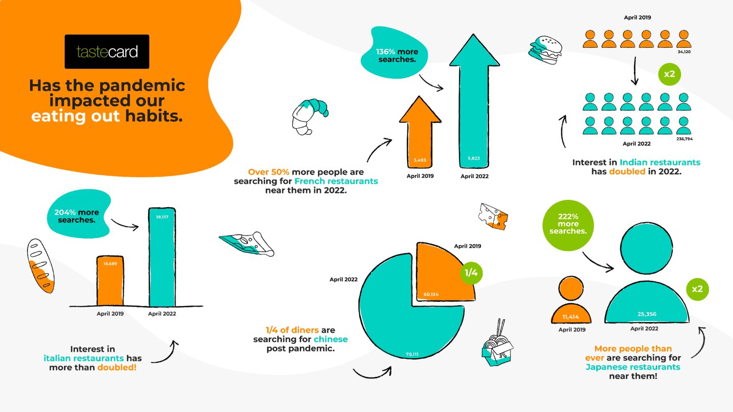 tastecard infographic
