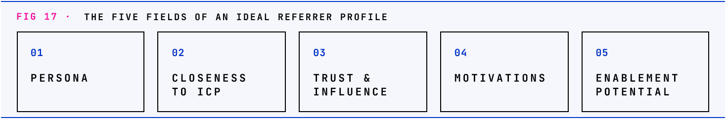 Diagram of the five fields of an Ideal Referrer Profile: persona, closeness to ICP, trust and influence, motivations, and enablement potential.