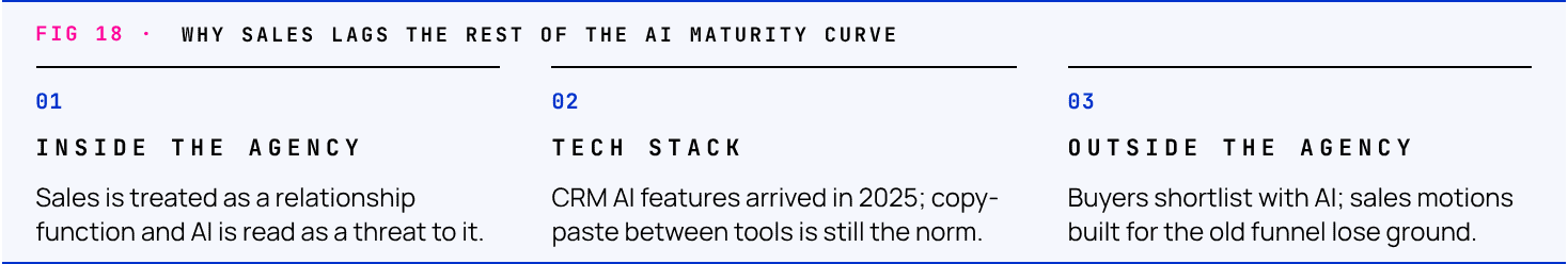 Diagram of three reasons agency sales lags on AI maturity: sales is treated as a relationship function, CRM AI tooling arrived late, and buyers now shortlist with AI.
