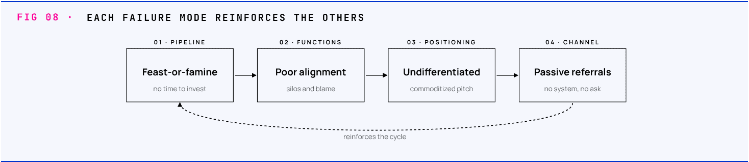 Loop diagram of four reinforcing revenue generation failure modes: pipeline feast-or-famine, poor function alignment, undifferentiated positioning, and passive referral handling.