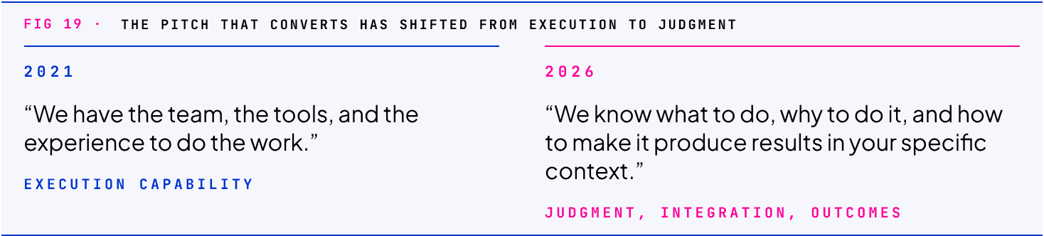 Comparison of the 2021 agency pitch built on execution capability versus the 2026 pitch built on judgment, integration, and outcomes.
