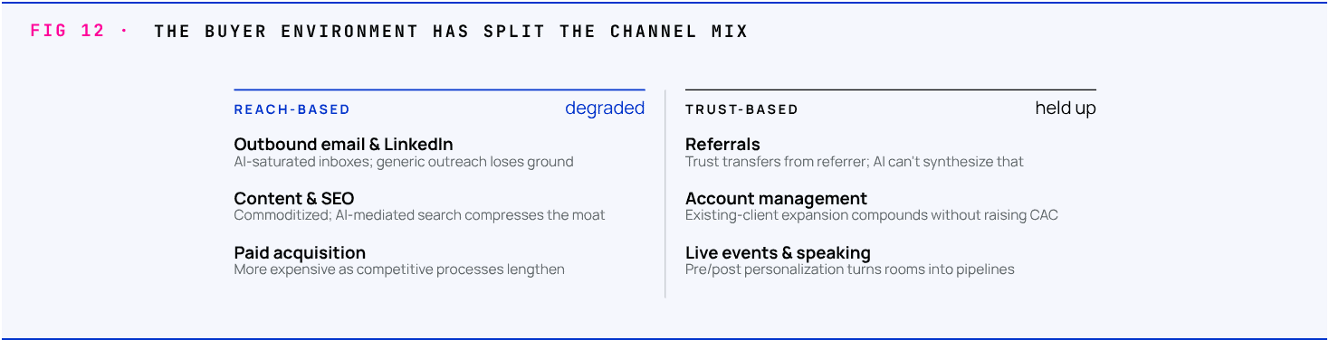 Two-column comparison: reach-based channels such as outbound, content, SEO, and paid acquisition have degraded, while trust-based channels such as referrals, account management, and live events have held up.