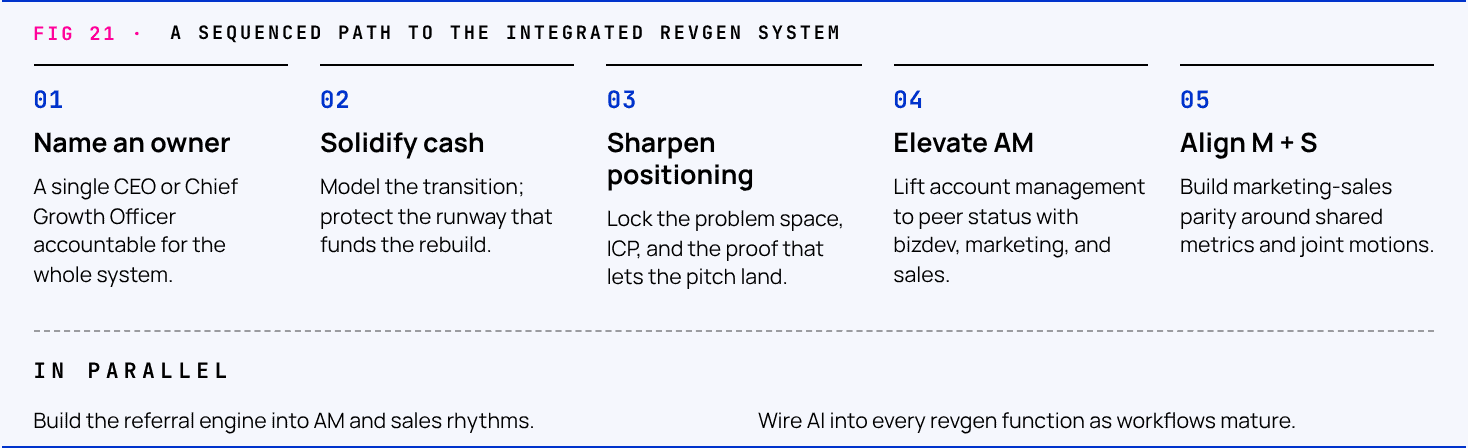 Five-step sequence to an integrated revgen system: name an owner, solidify cash, sharpen positioning, elevate account management, align marketing and sales, with the referral engine and AI integration running in parallel.