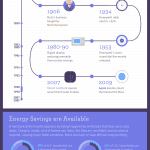 Smart Thermostats
