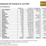 Schweiz-Gold-Exporte-06-2021