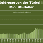 Goldreserven-Türkei-in-USD-Rekord-09-2025