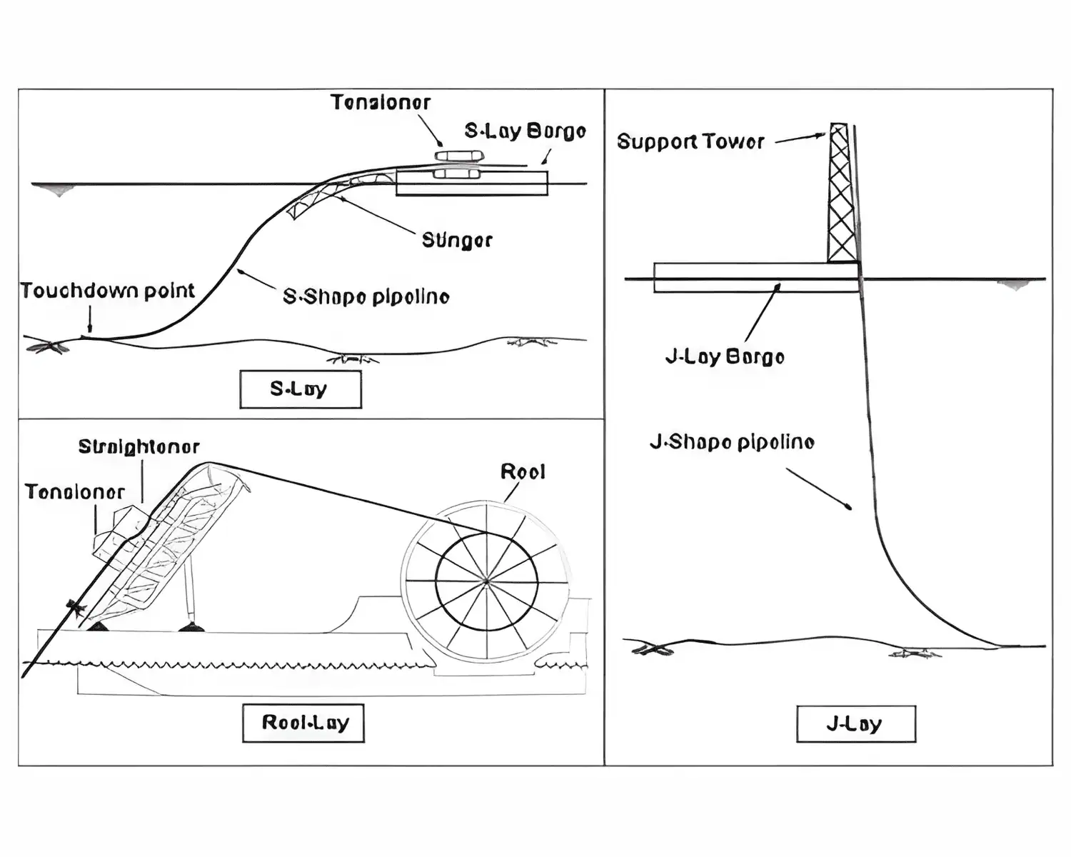offshore pipeline installation methods S-lay J-lay reel-lay subsea engineering diagram