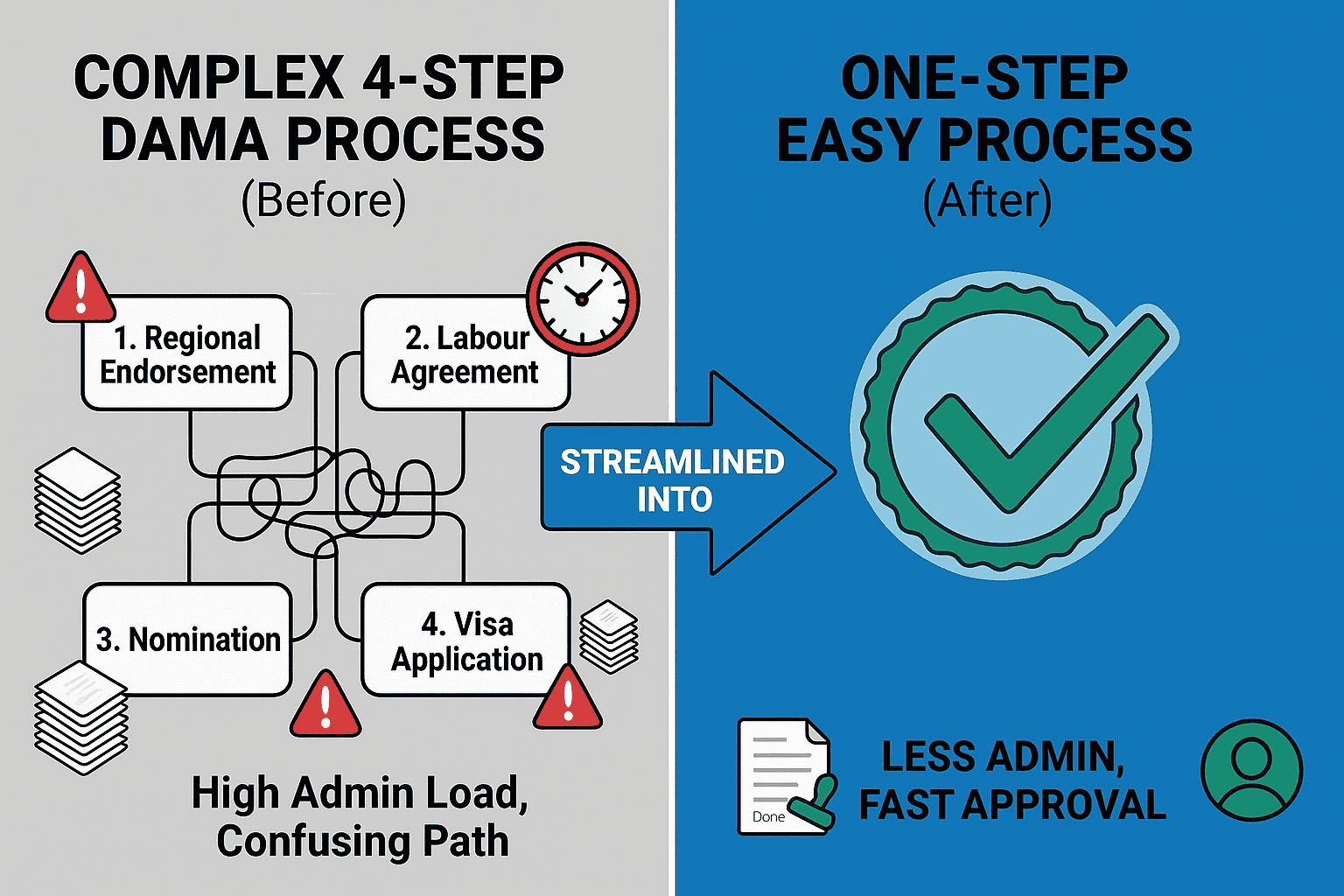 DAMA Process Made Simple