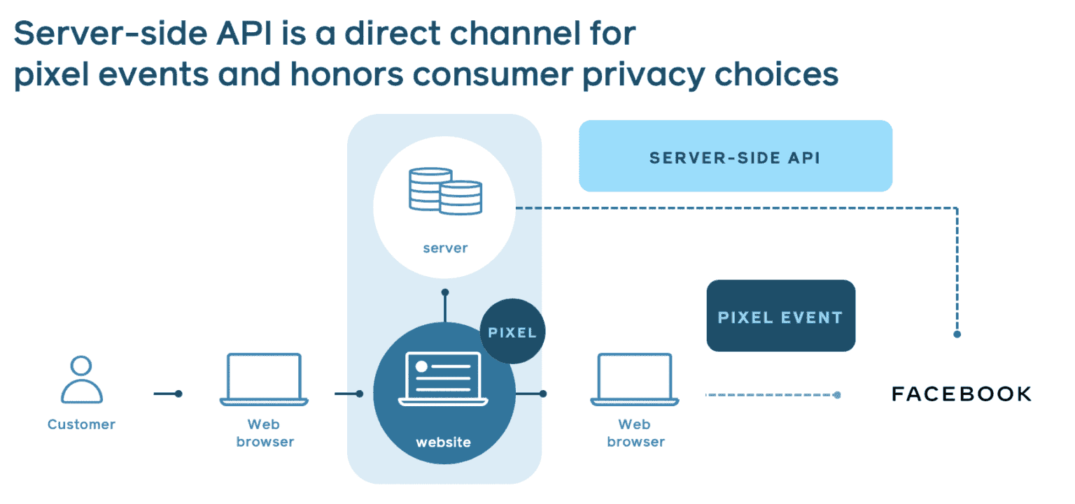 Facebook Conversions API
